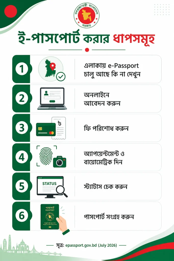 ই-পাসপোর্ট করার আগে যা জানবেন